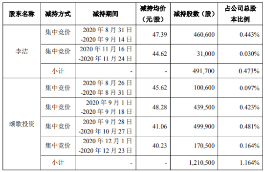 罗博特科2名股东合计减持170.22万股 套现合计约7300.48万