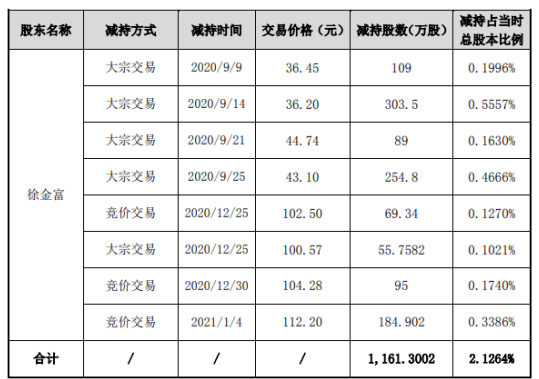 天赐材料股东徐金富减持1161.3万股 套现约4.2亿