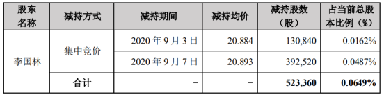 美亚柏科股东李国林减持52.34万股 套现约1093.46万