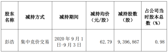 信维通信股东彭浩减持939.69万股 套现5.9亿