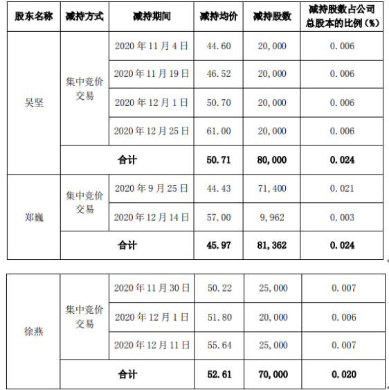 菲利华3名股东合计减持23.14万股 套现合计1147.97万