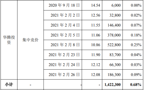 蓝海华腾5名股东合计减持484.03万股 套现合计约6015.35万