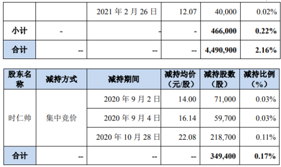 蓝海华腾5名股东合计减持484.03万股 套现合计约6015.35万
