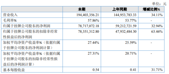 嘉德股份2020年净利7871.71万增长32.94% 销售收入增长