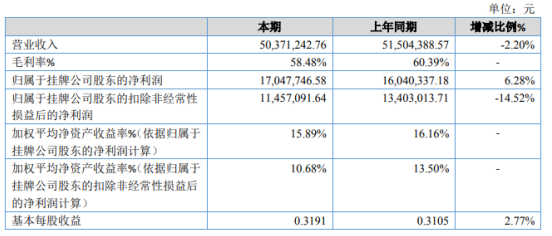 仁通档案2020年净利1704.77万增长6.28% 理财产品投资收益增加