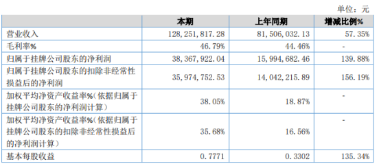 金米特2020年净利3836.79万增长139.88% 行业需求快速上涨