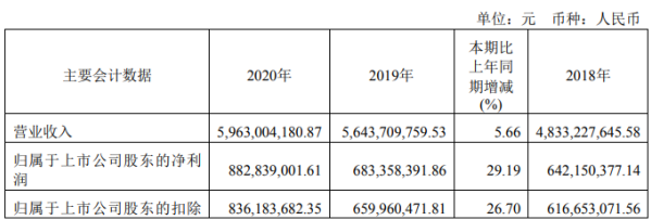 桃李面包2020年净利增长29%新品呈现较高速增长 董事长吴学亮薪酬48万