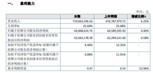 合佳医药2020年净利6484.86万增长0.4% 收入增加