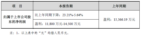 中际旭创2021年Q1预计净利润1.18亿元-1.45亿元