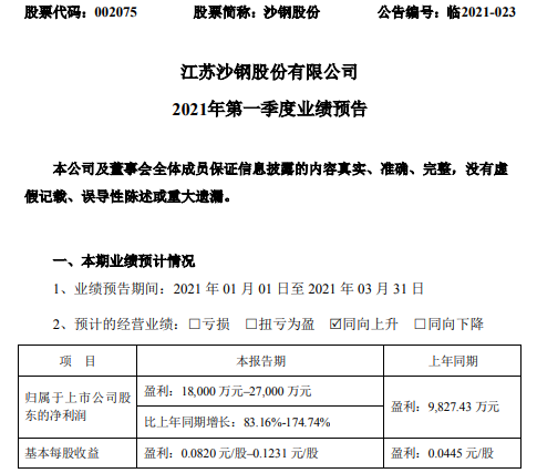 沙钢股份2021年第一季度预计净利1.8亿-2.7亿增长83%-174.74% 钢材销售价格上升