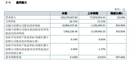 山东京普2020年净利1080.65万 积极开发新客户