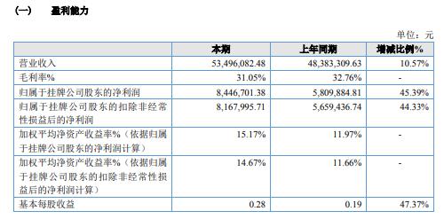 嘉斐科技2020年净利844.67万增长45.39% 政府补助及银行理财增长