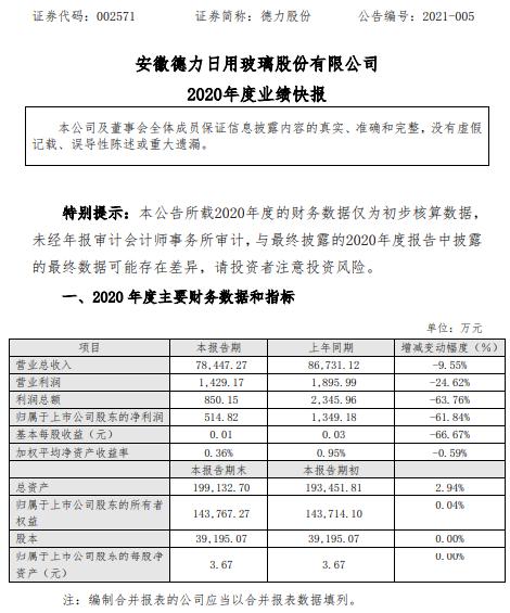 德力股份2020年度净利515万减少62% 大部分窑炉进行停产保窑