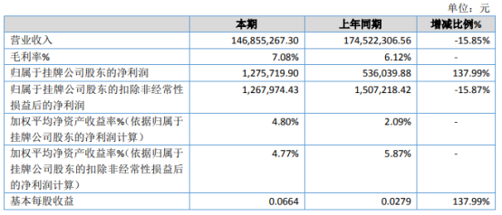明硕股份2020年净利127.57万增长137.99% 仓储业毛利率增加