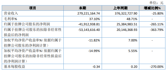 传神语联2020年亏损4191.29万同比由盈转亏 收入规模下降