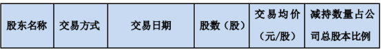 史丹利控股股东高文安减持756.02万股 套现约4490万