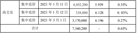 史丹利控股股东高文安减持756.02万股 套现约4490万