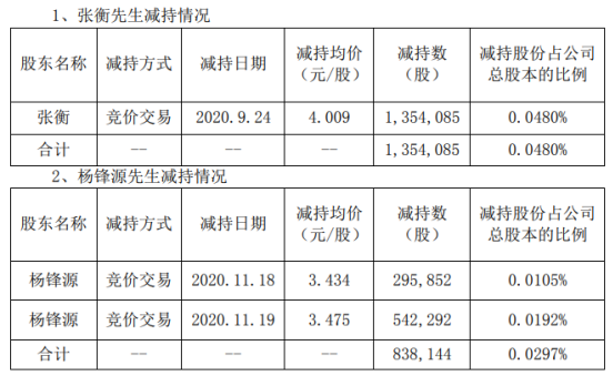铁汉生态2名股东合计减持219.22万股 套现合计约834.11万