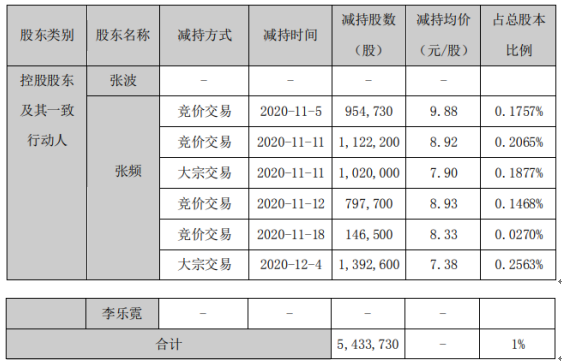 安居宝股东张频减持543.37万股 套现合计约4010.09万