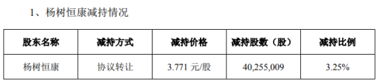 长江健康股东杨树恒康减持4025.5万股 套现1.52亿
