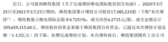 郴电国际股东郴投集团增持1748.52万股 耗资1.1亿