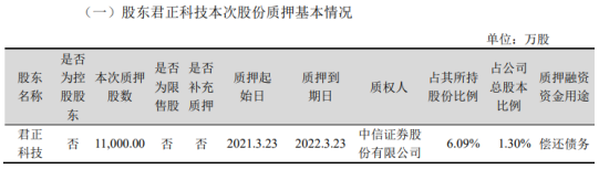 君正集团股东君正科技质押1.1亿股 用于偿还债务