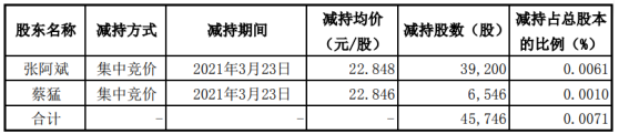 赛微电子2名股东合计减持4.57万股 套现合计104.52万