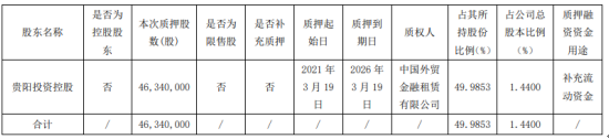 贵阳银行股东贵阳投资控股质押4634万股 用于补充流动资金