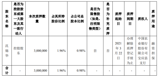 焦点科技控股股东沈锦华质押300万股 用于融资担保