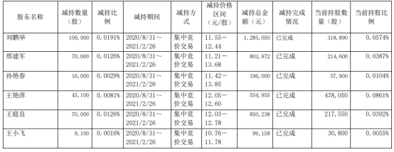 华钰矿业6名股东合计减持31.62万股 套现合计378.94万