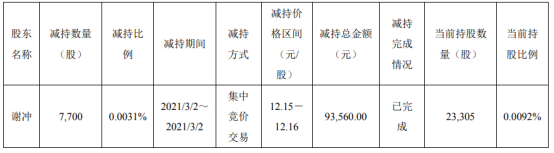 剑桥科技股东谢冲减持7700股 套现9.36万