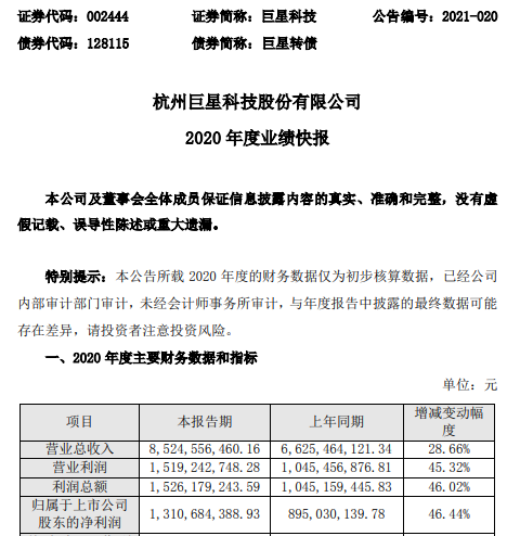 巨星科技2020年度净利13.11亿增长46.44% 跨境电商业务快速增长