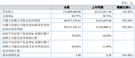 自然种猪2020年净利8987.53万增长938.58% 市场需求增加