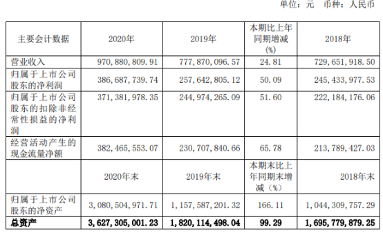 金达莱2020年净利3.87亿增长50.09%存款利息增加 董事长廖志民薪酬93.42万