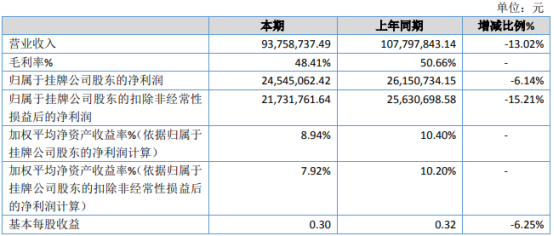 中泊防爆2020年净利下滑6.14% 利息收入较上年大幅减少