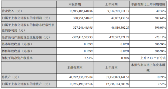 锡业股份2021年第一季度净利增长587.64% 产品销量增加