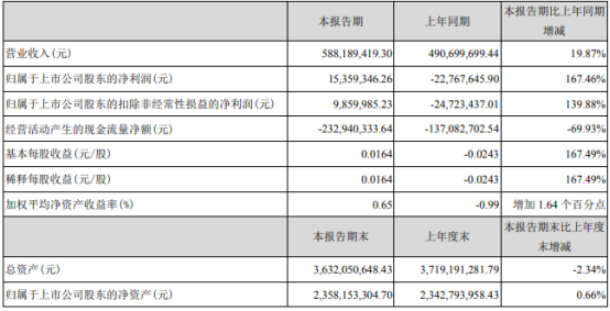 中嘉博创2021年第一季度净利1535.93万 折旧和摊销费用减少