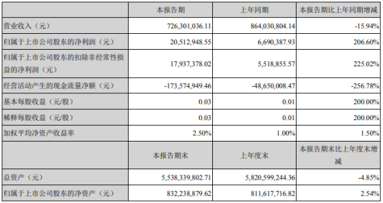 海南发展2021年第一季度净利增长206.6% 销售毛利增加