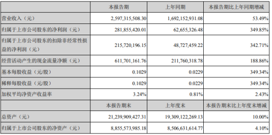 华天科技2021年第一季度净利增长349.85% 产销量增加