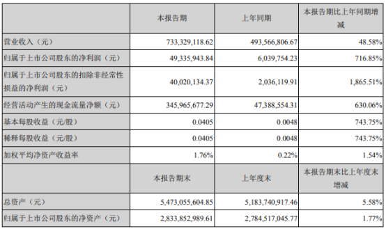 恒星科技2021年第一季度净利增长716.85% 部分产品产能逐步释放