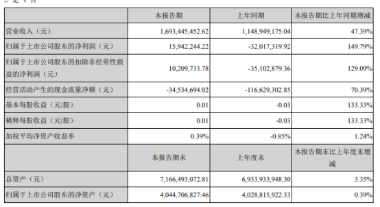 海联金汇2021年第一季度净利1594.22万 制造板块订单增长