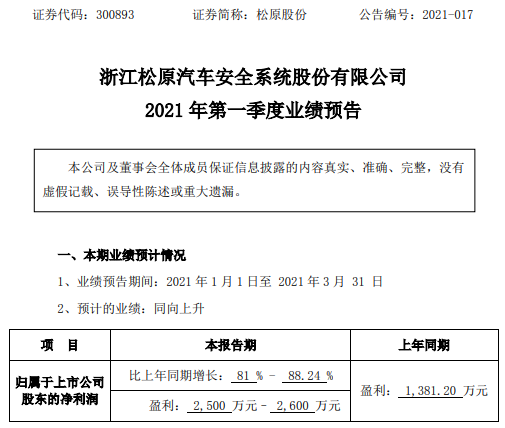 松原股份2021年第一季度预计净利2500万元–2600万元 销售收入增长