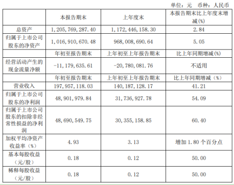 浙江仙通第一季度盈利4890万同比增长54% 研发投入增加