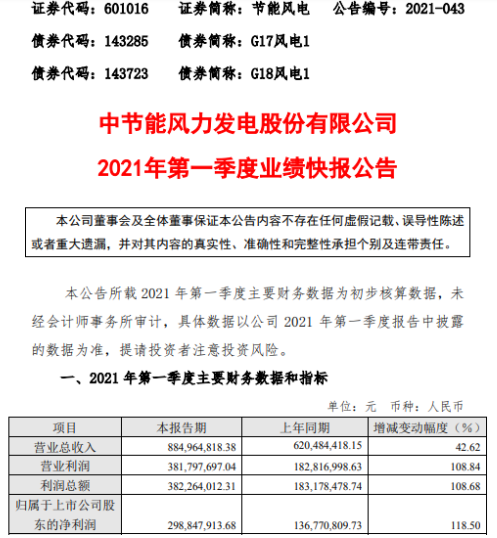 节能风电2021年第一季度净利增长118.5% 新增投产项目运营