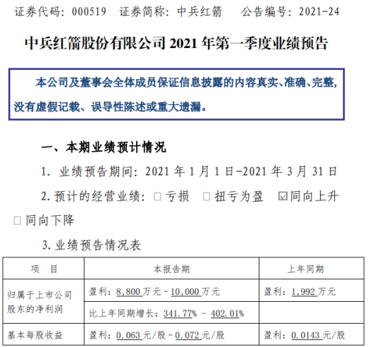 中兵红箭2021年第一季度预计净利增长342%-402% 产品销量增长