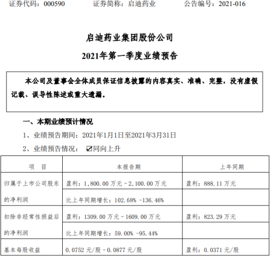 启迪药业2021年第一季度预计净利增长103%-136% 其他收益增加