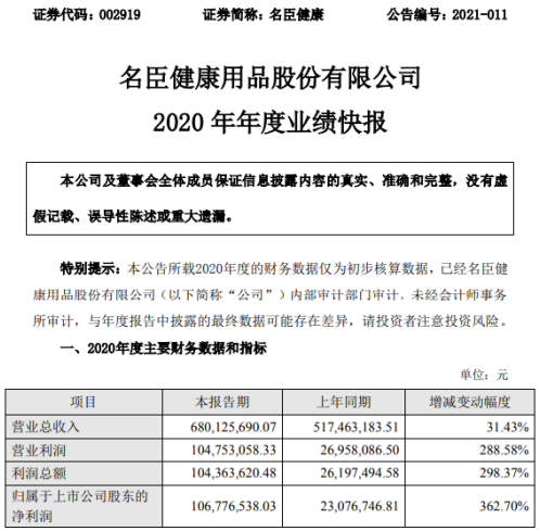 名臣健康2020年度净利增长362.7% 业绩稳中有升