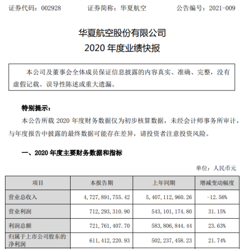 华夏航空2020年度净利增长21.74% 国内航空客运需求逐步恢复