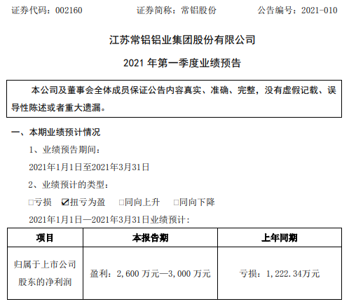 常铝股份2021年第一季度预计净利2600万-3000万 铝价上涨