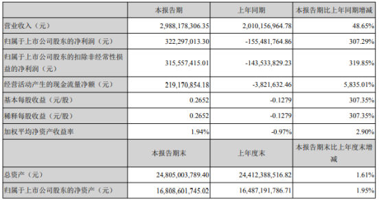 诚志股份2021年第一季度净利3.22亿 主营产品价格回升